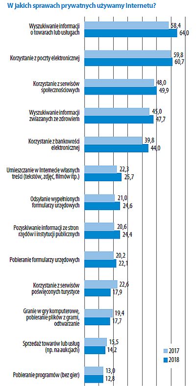 5 powodów dla których Twój biznes potrzebuje strony www 5 Do czego używamy internetu