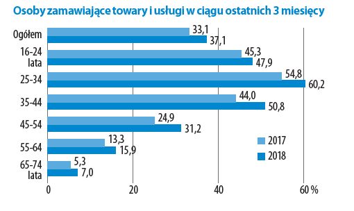 5 powodów dla których Twój biznes potrzebuje strony www 6 osoby zamawiające towary i uslugi w polsce w ciagu ostatnich 3 miesiecy
